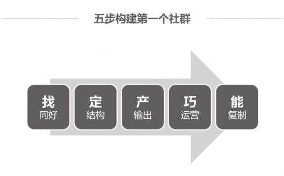如何从0到1构建你的第一个社群