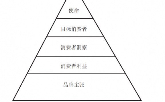 企业构建“品牌金字塔”