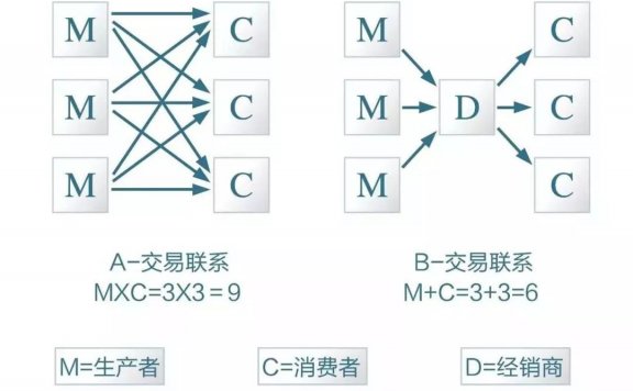 “没有中间商赚差价”是最大营销谎言