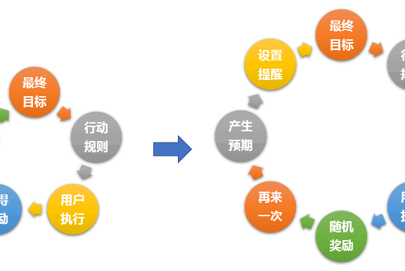 随机抽奖,一种让用户上瘾的激励方式