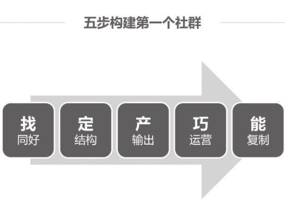 如何从0到1构建你的第一个社群