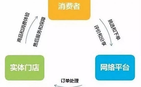社区团购为什么迅速窜火