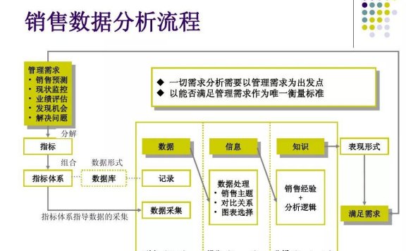 一文教你学会如何做销售分析