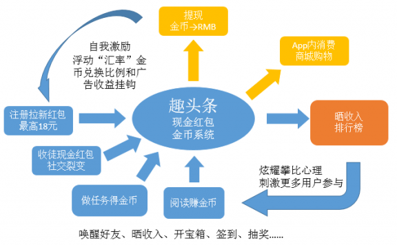 趣头条IPO前解密:用户增长策略