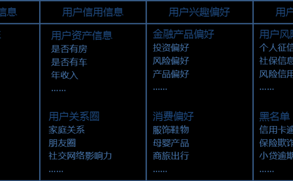 金融行业的用户画像搭建与应用