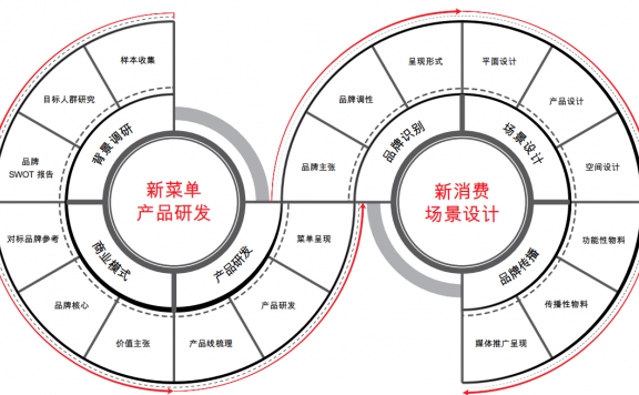 新餐饮品牌及运营方法论