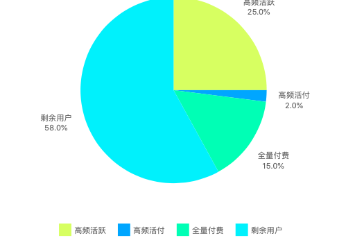 从0到1搭建APP用户等级