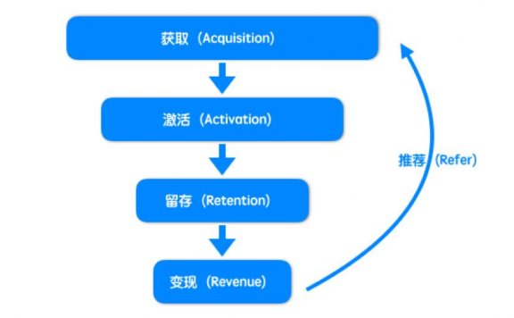 数据分析知识体系搭建