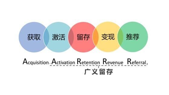 系统性的做好用户留存