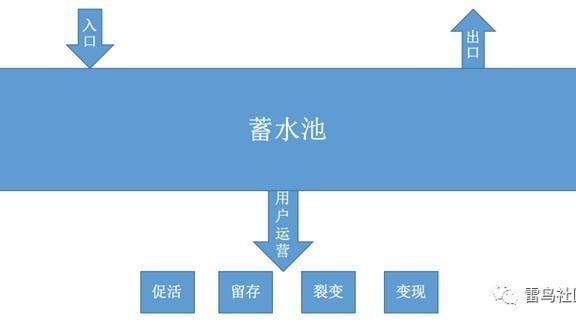 用户增长:打造自己的流量池