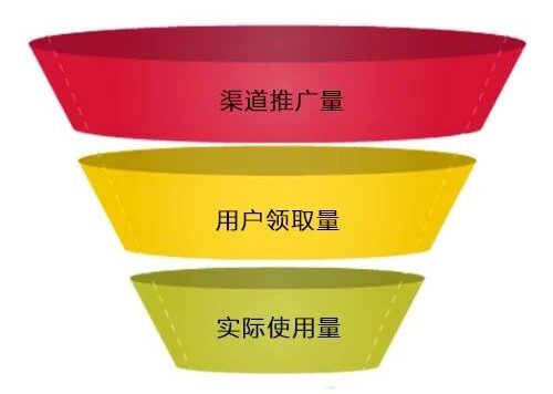 APP优惠券运营指南