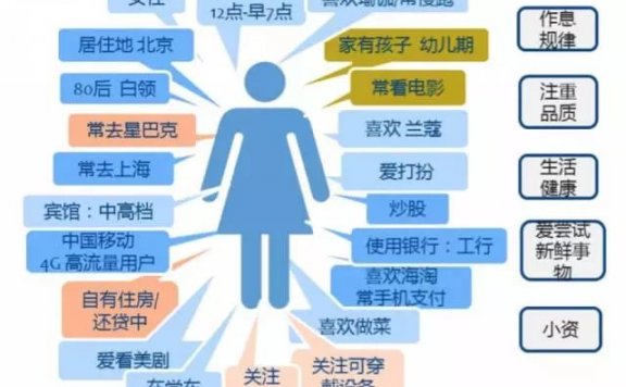数据分析之用户画像方法与实践