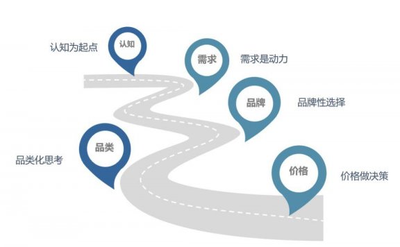 影响消费者决策的5个关键节点