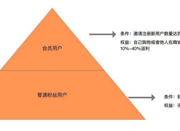 S2S电商模式-每日一淘的产品分析
