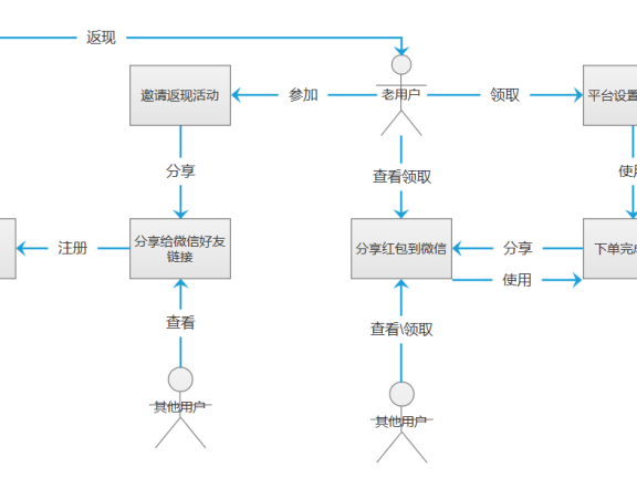 发送优惠券的H5界面设计手法