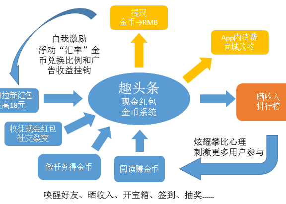 趣头条IPO前解密:用户增长策略
