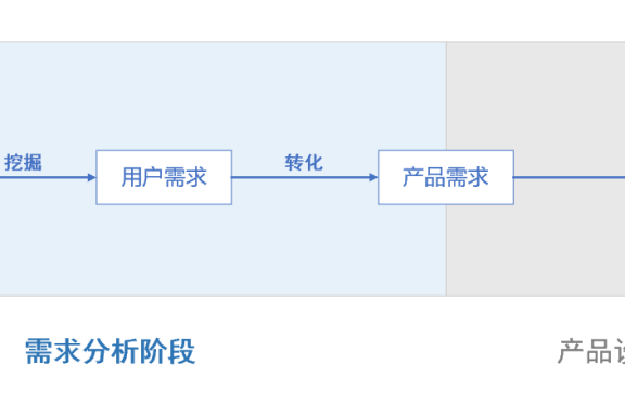 需求分析的高阶指南