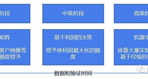 “额度授予模型”的建立