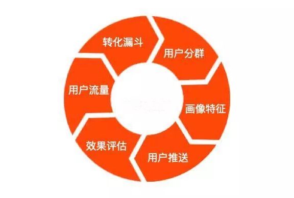 APP 运营方式别用于小程序增长