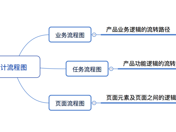 绘制流程图需要注意哪些事项