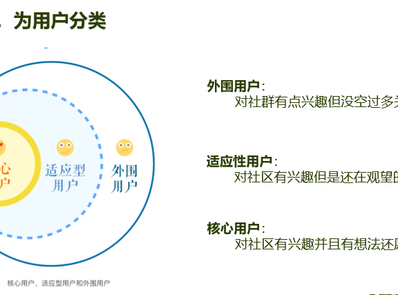 3步重新激活沉默社群