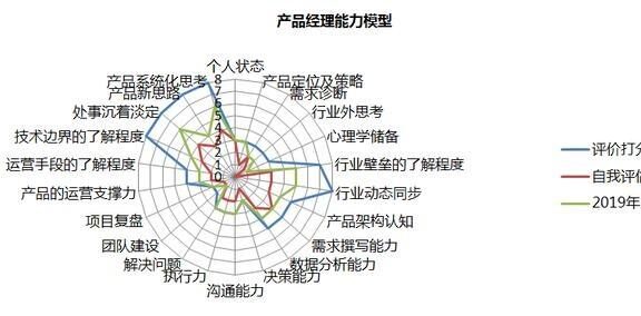 产品经理能力模型