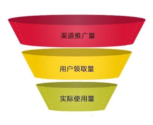 APP优惠券运营指南