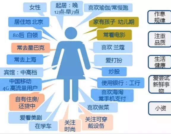 数据分析之用户画像方法与实践