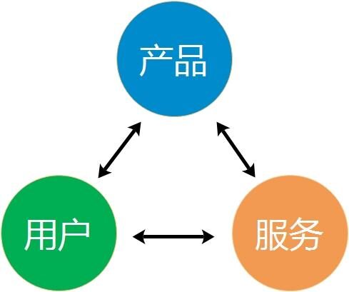 用户思维:打造业务场景闭环