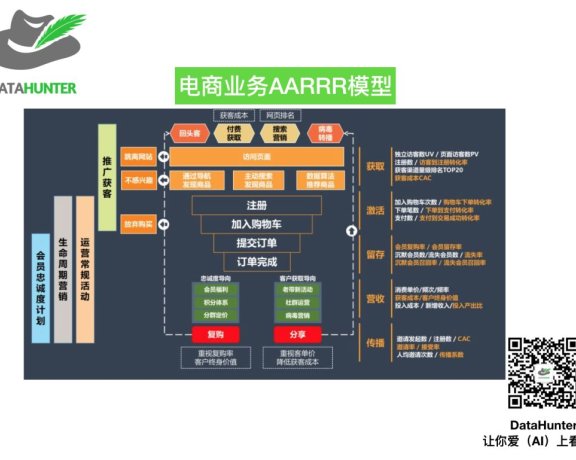 APP数据指标体系分析