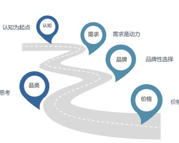 影响消费者决策的5个关键节点