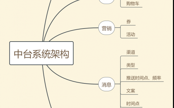 拆解电商运营系统