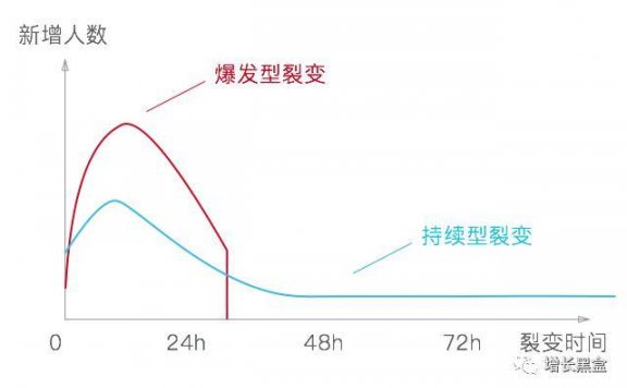 微信群裂变注意事项