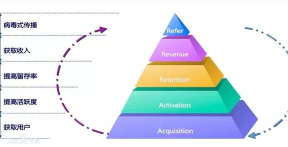 数据分析师需要掌握的商业模型
