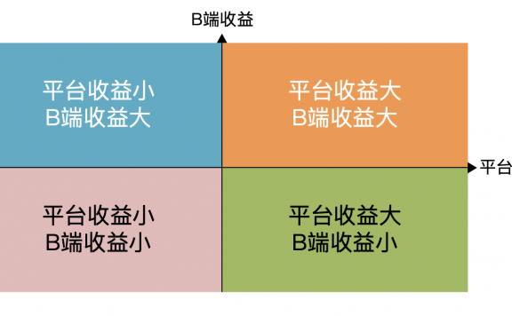 做平台B端运营的十问十答