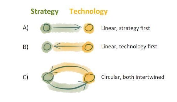 战略、营销、技术,需要彼此相依