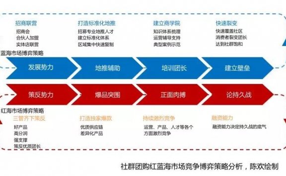 用“广场舞”模型设计社区团购增长