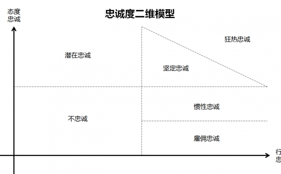 提升用户对产品的忠诚度