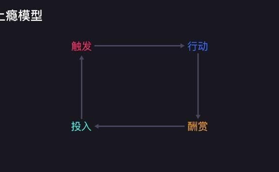 将上瘾模型应用于社交产品