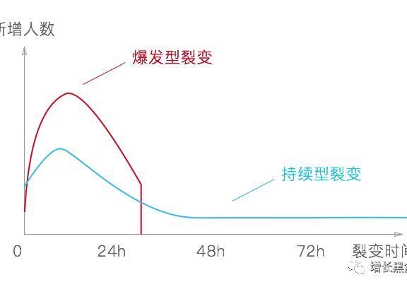 微信群裂变注意事项