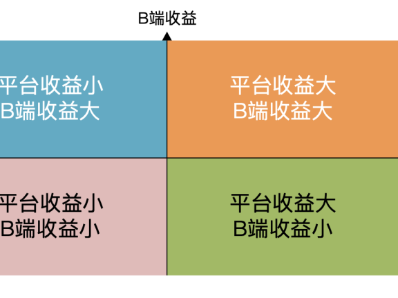 做平台B端运营的十问十答