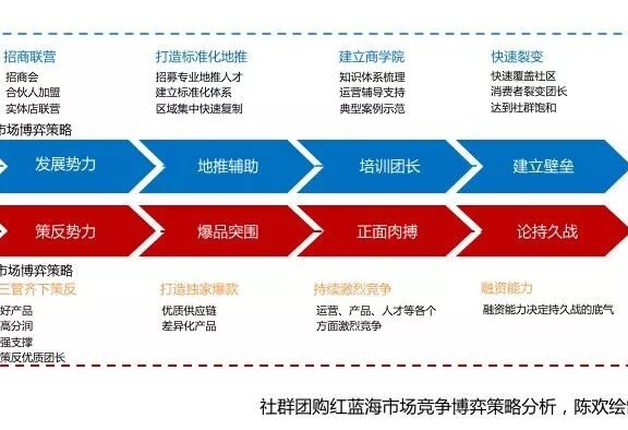 用“广场舞”模型设计社区团购增长