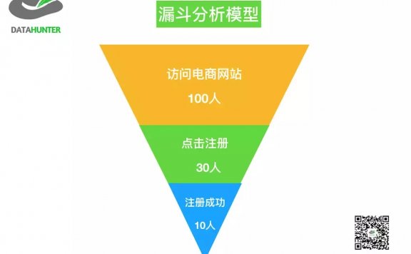 用漏斗模型做数据分析