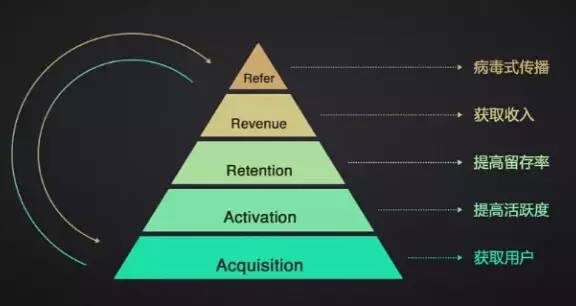 AARRR增长模型看微信读书的产品增长