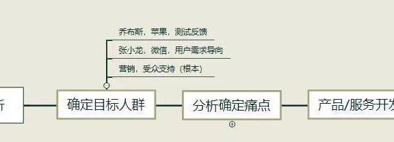 运营人员进行目标用户分析的方法