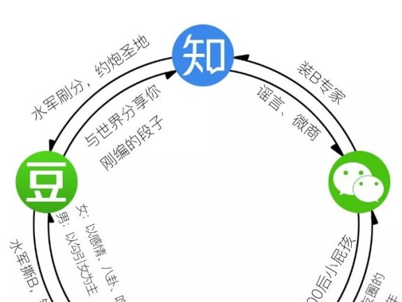 几大玩法实现社区自循环