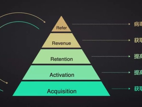 AARRR模型看樊登读书会增长和变现