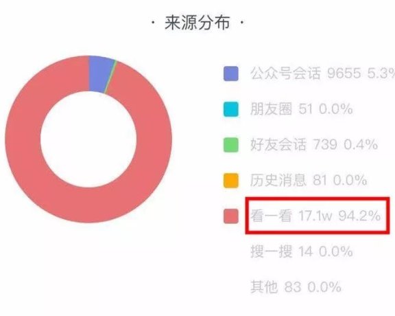 微信“看一看”,如何给文章带来大量阅读
