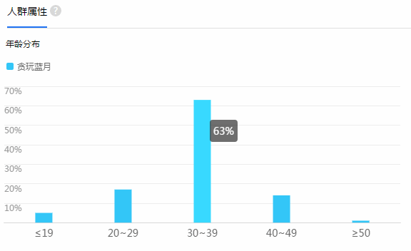 贪玩蓝月low爆的广告能盈利