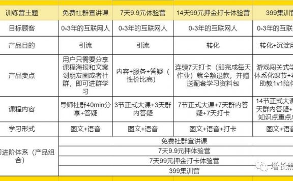 搭建一个训练营的思路